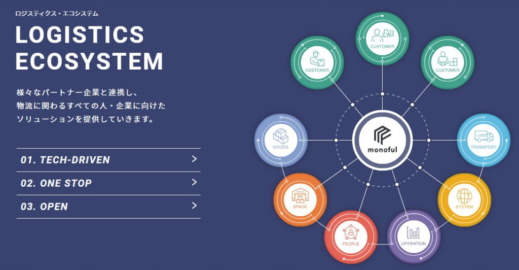 ロジスティクス・エコシステム　LOGISTICS ECOSYSTEM 様々なパートナー企業と連携し、物流に関わるすべての人・企業に向けたソリューションを提供して行きます。